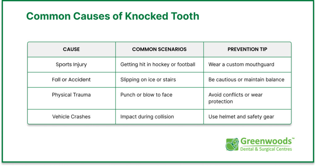 Common causes of knocked tooth