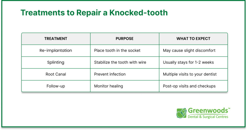 Treatments for a knocked tooth and what to expect 