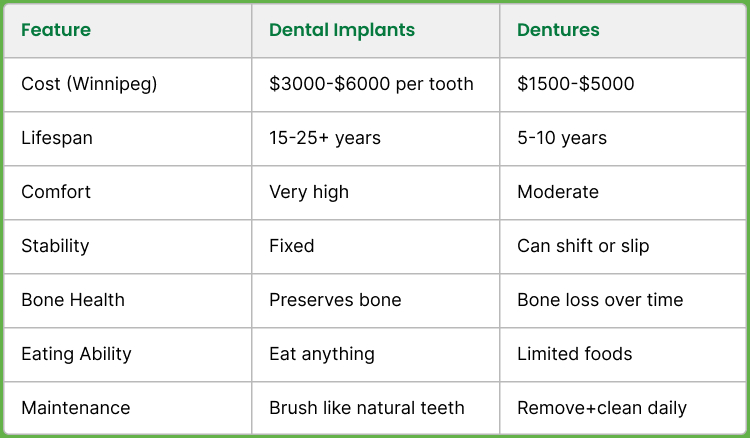 dental implants vs dentures